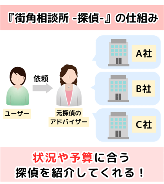 街角相談所の仕組み