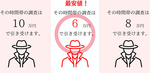 時間帯で調査費が変わる