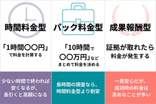 探偵の料金体系